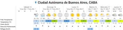 Pronóstico del tiempo para los próximos días en la ciudad de Buenos Aires