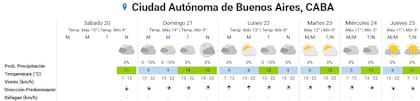 Pronóstico del tiempo para los próximos días en la ciudad de Buenos Aires
