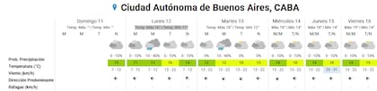 Pronóstico del tiempo para los próximos días en la ciudad de Buenos Aires