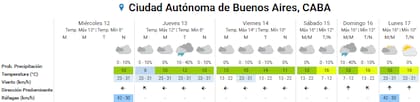 Pronóstico del tiempo para los próximos en la ciudad de Buenos Aires