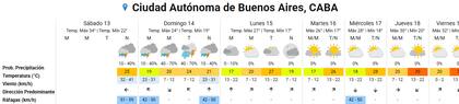 Pronóstico en la ciudad de Buenos Aires