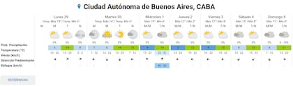 Pronóstico extendido de la semana