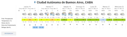 Pronóstico extendido en la ciudad de Buenos Aires
