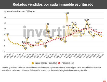 Proporción de autos vendidos por cada inmueble escriturado en la Ciudad de Buenos Aires. Fuente: Monitor Inmobiliario