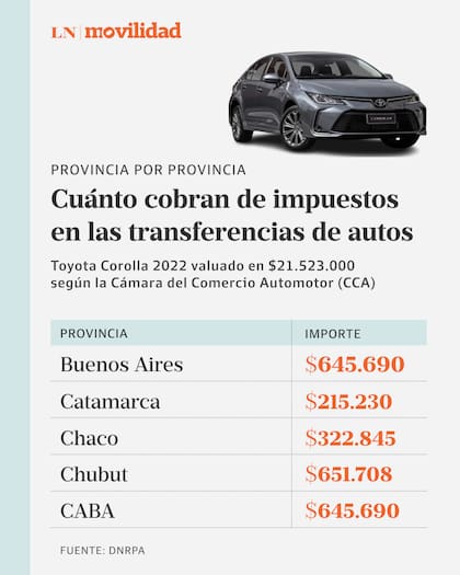 Provincia por provincia, los montos en relación a un Toyota Corolla de 2022