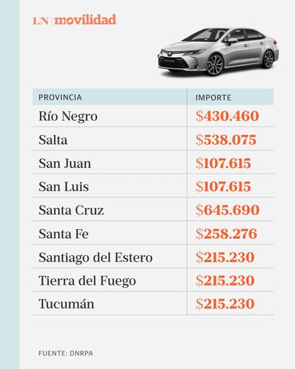Provincia por provincia, los montos en relación a un Toyota Corolla de 2022
