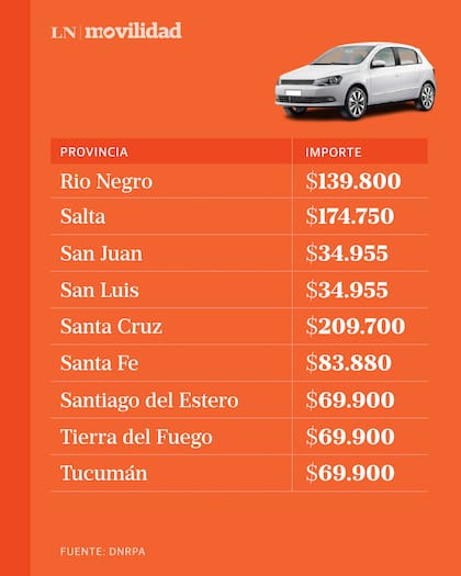 Provincia por provincia, los motos en relación a un Volkswagen Gol Trend de 2012