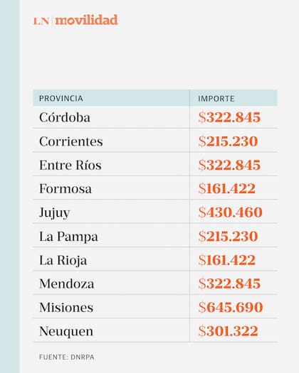Provincia por provincia, los motos en relación a un Toyota Corolla de 2022