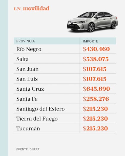 Provincia por provincia, los motos en relación a un Toyota Corolla de 2022