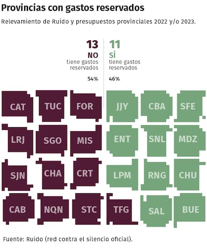 Provincias con gastos reservados segun presupuestos provinciales relevados 2022-2023