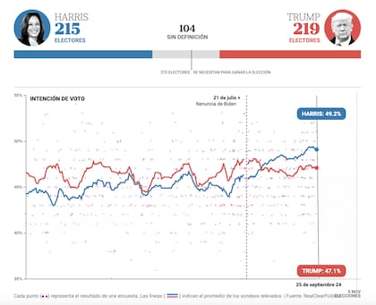 Proyección de electores con base en las encuestas en cada estado al 26/9/24.