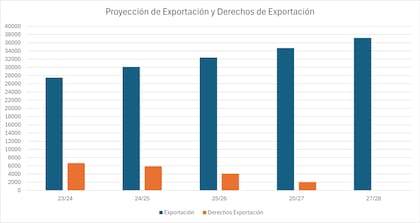 Proyección de exportación y derechos de exportación