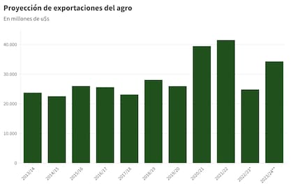 Proyección de exportaciones en miles de millones de dólares