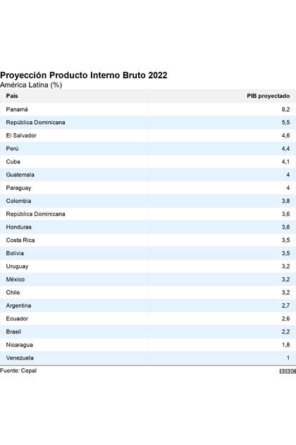 Proyección de PBI 2022