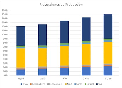Proyección de producción con la baja de retenciones