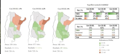 Proyección de resultados de maíz 2025/26 (temprano + tardío) considerando el costo de oportunidad de la tierra con diferentes escenarios de precios en función de la política impositiva