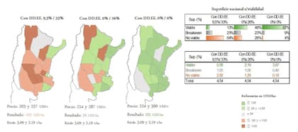 Proyección de resultados del doble cultivo trigo/soja de segunda 2025/26 considerando el costo de oportunidad de la tierra con diferentes escenarios de precios en función de la política impositiva