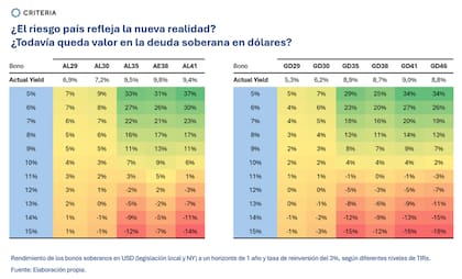 Proyección del rendimiento esperado de diversos bonos soberanos argentinos bajo legislación local y de Nueva York a un año, considerando distintos escenarios de Tasas Internas de Retorno (TIR)
