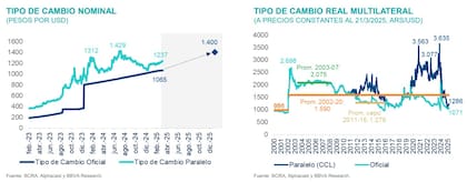Proyecciones del tipo de cambio, según BBVA Research