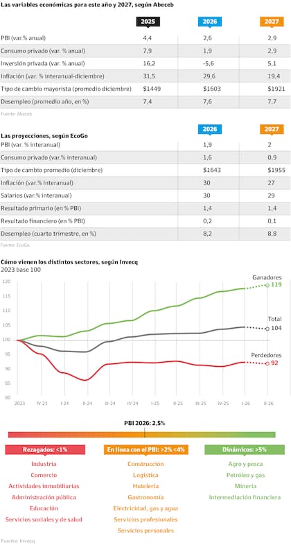 Proyecciones económicas para este año y 2027