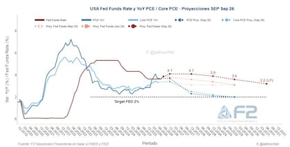 Proyecciones sobre las tasas de interés de Estados Unidos. Fuente: F2 Soluciones Financieras