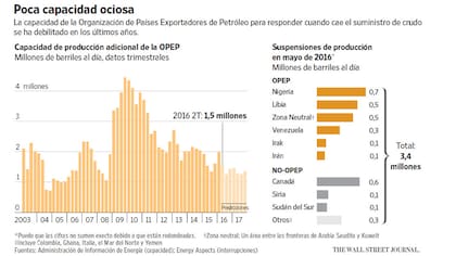 *Puede que las cifras no sumen exacto debido a que están redondeadas. †Zona neutral: Un área entre las fronteras de Arabia Saudita y Kuwait ‡Incluye Colombia, Ghana, Italia, el Mar del Norte y Yemen