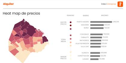 Puerto Madero es el barrio más caro con un precio medio de $1.196.336
