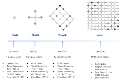 QpiAI anuncia el inicio de la era cuántica en la India con una computadora cuántica de 25 cúbits