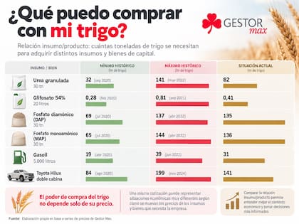 Qué compra el trigo