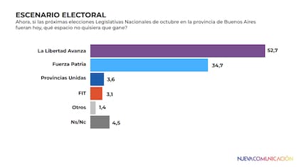 "¿Qué espacio no quisiera que gane?" fue una de las preguntas de la encuesta de Nueva Comunicación