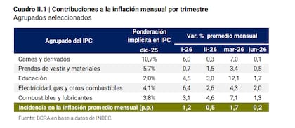 Que impusló el IPC en los meses pasados