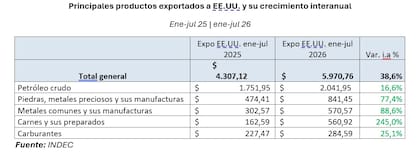 Qué le vende la Argentina a Estados Unidos