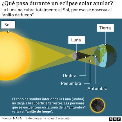 Qué pasa durante un eclipse solar anular