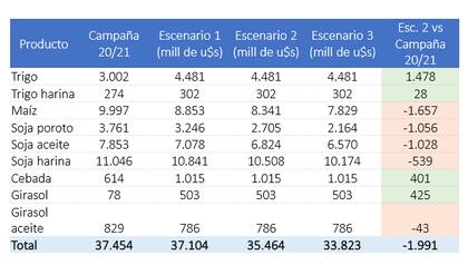 Qué pasaría con el valor de las exportaciones según el trabajo de un grupo de productores