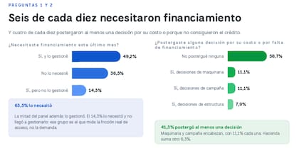 Qué pasó con el crédito