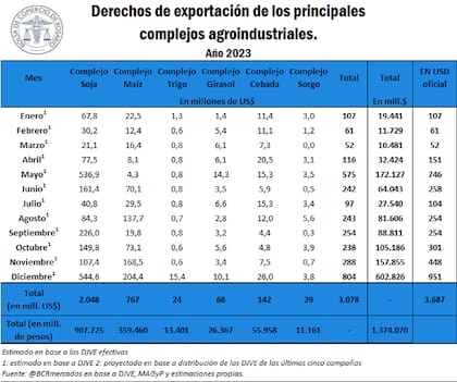Qué pasó con las retenciones en 2023