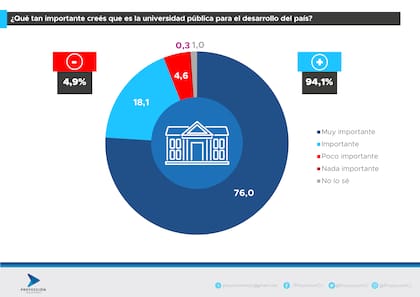 ¿Qué tan importante crees que es la universidad pública para el desarrollo del país?