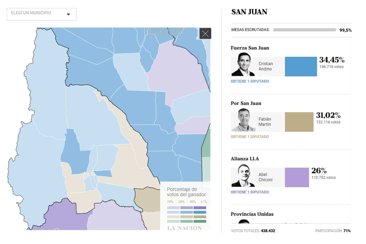 Quién ganó las elecciones 2025 en la provincia de San Juan