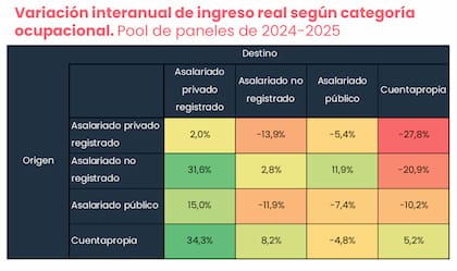 Quienes dejaron un empleo privado registrado y pasaron al cuentapropismo sufrieron una caída promedio del 27,8% en sus ingresos reales