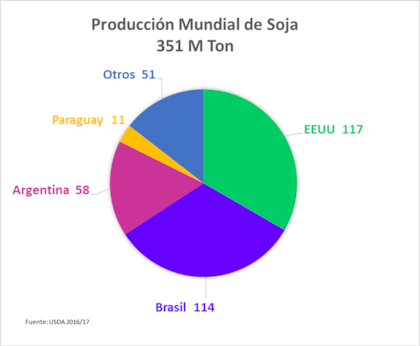 Quiénes producen la soja que compra China