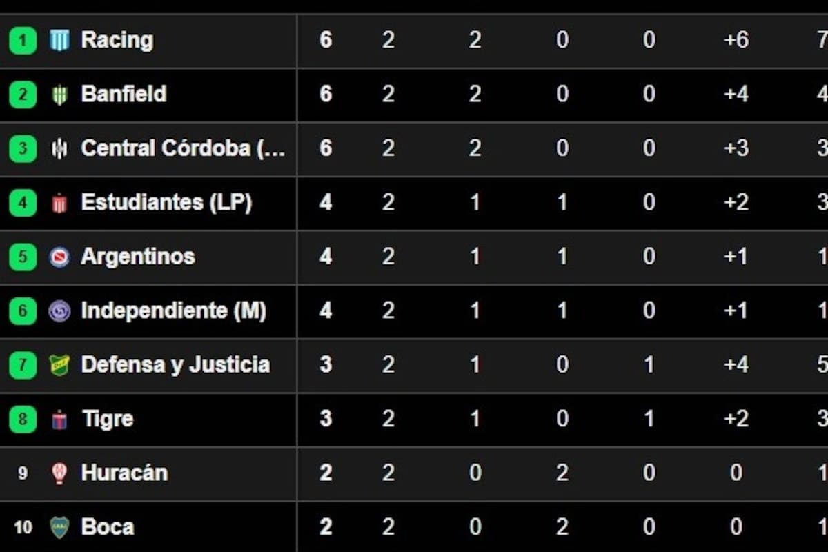 Racing goleó en Córdoba en el cierre de la fecha 2, a Belgrano, por lo cual es uno de los líderes del Grupo A del torneo