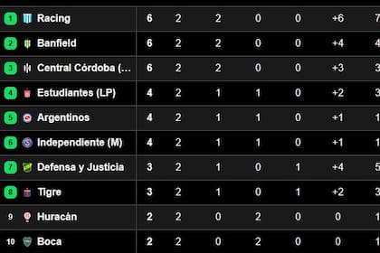 Racing goleó en Córdoba en el cierre de la fecha 2, a Belgrano, por lo cual es uno de los líderes del Grupo A del torneo