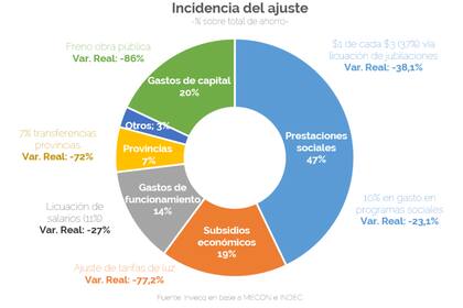 Radiografía del recorte fiscal en enero. Gráfico: Invecq