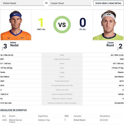 Rafael Nadal y Casper Ruud tiene un solo antecedente entre sí y es en la final de Roland Garros 2022, donde ganó el español