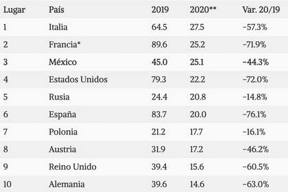 Ranking de los países más visitados de 2020 en millones de turistas con información recopilada de la Sectur México
