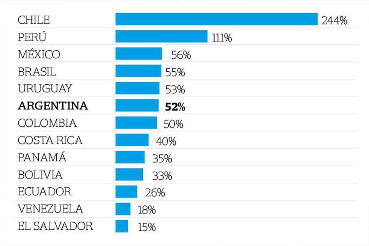 Ranking de países de América Latina por el porcentaje de población cubierta por las dosis aseguradas