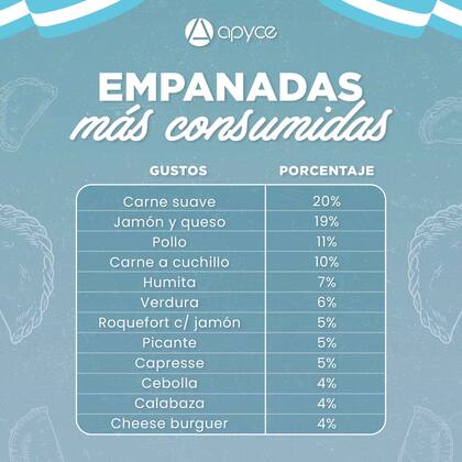 Ranking de preferencias elaborado por Apyce