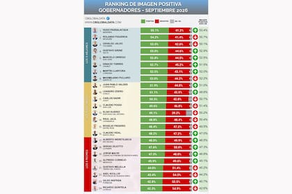 Ranking imagen positiva gobernadores 2026