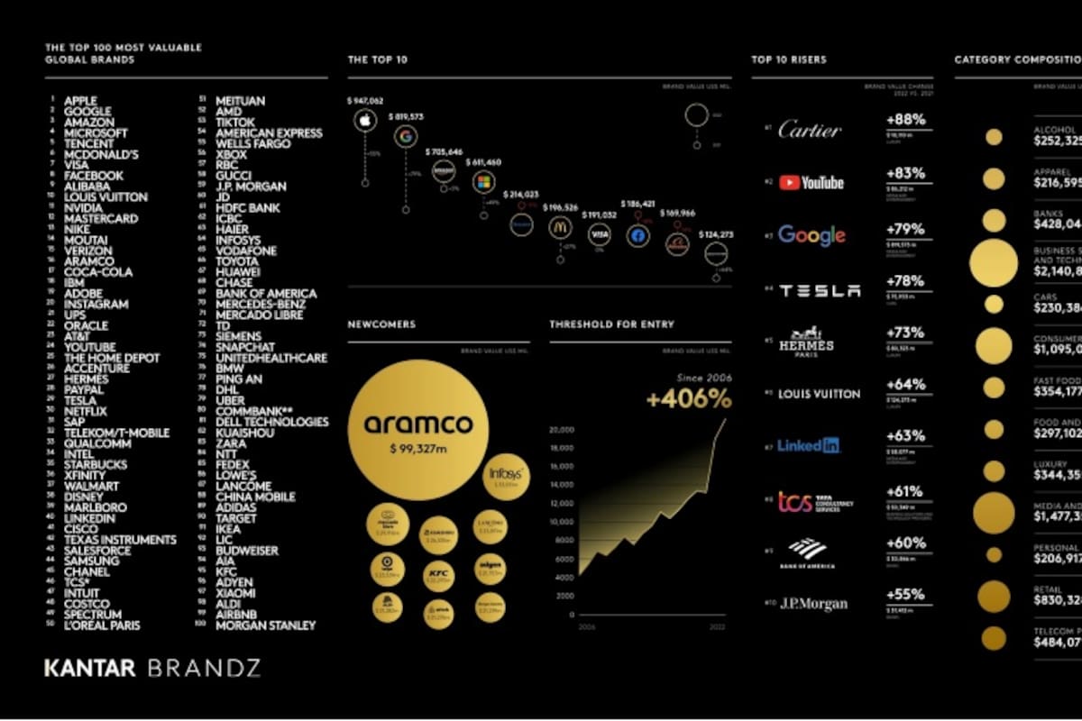 Ranking Kantar BrandZ Most Valuable Global Brands 2022