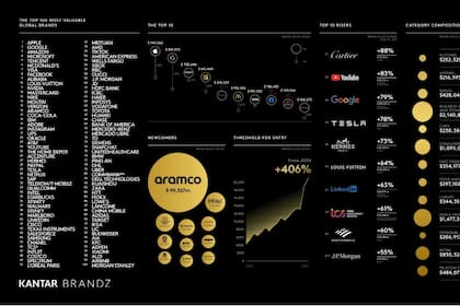 Ranking Kantar BrandZ Most Valuable Global Brands 2022